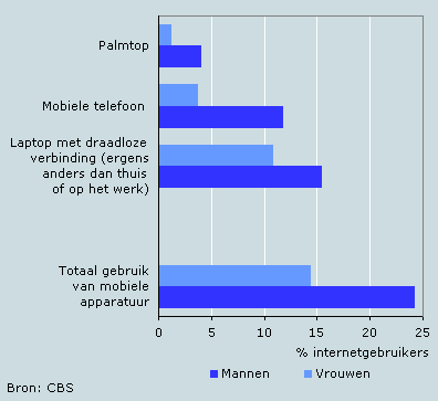 Mobiel Internet Man en Vrouw